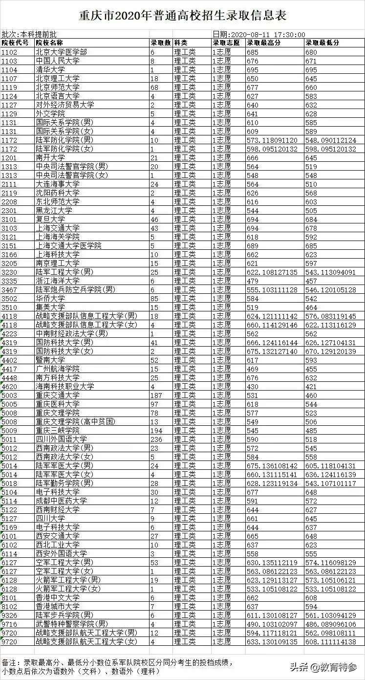 北京大學醫學部錄取分數為680分,而上海交通大學醫學院達到了685分