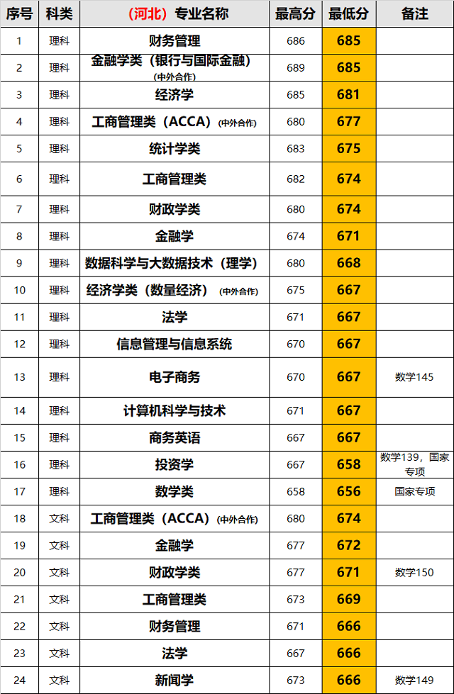 上海财经大学2018年专业录取分，同学加油！