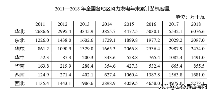 「行测干货」国考数资备考之轻松比较增长率