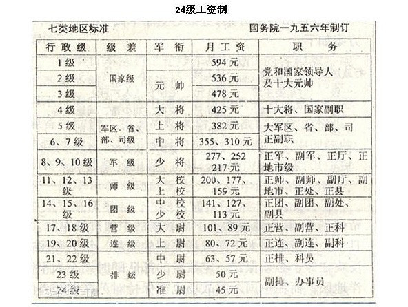 1955年授衔后，国家领导人及开国将帅拿多少工资？许光达例外