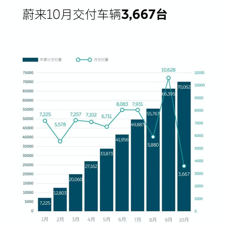 蔚来第三季度财报发布 营收超98亿元 同比增长超116%