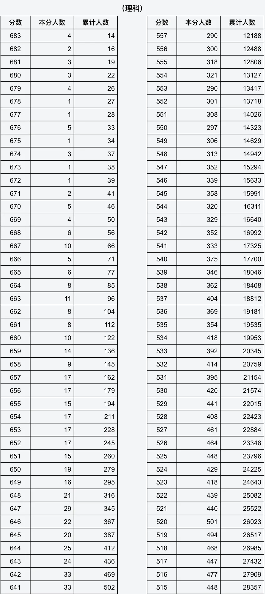 山西高考成绩分段统计表速览