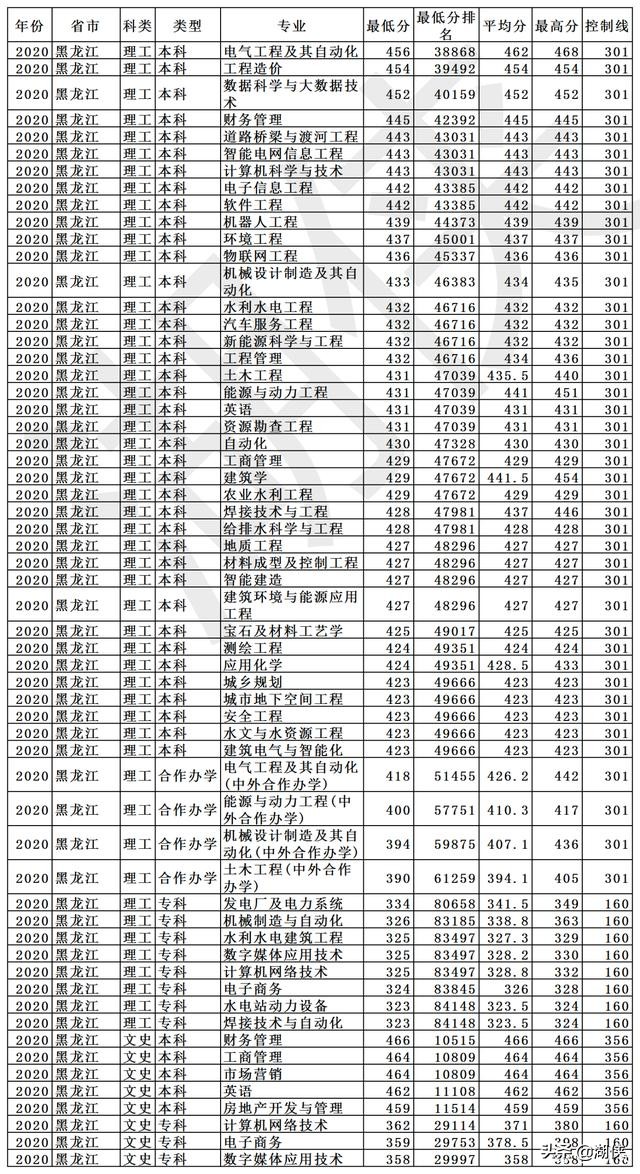 长春工程学院是几本?长春工程学院什么档次(图11)