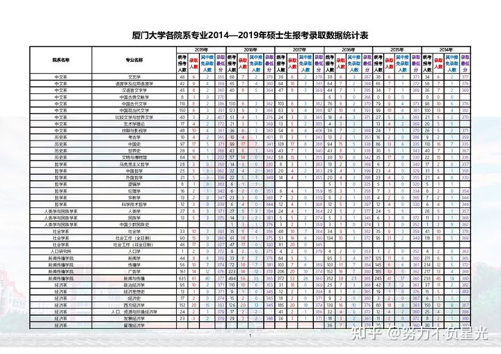 厦门大学各专业14-20年考研报录比，报名人数、录取分数人数