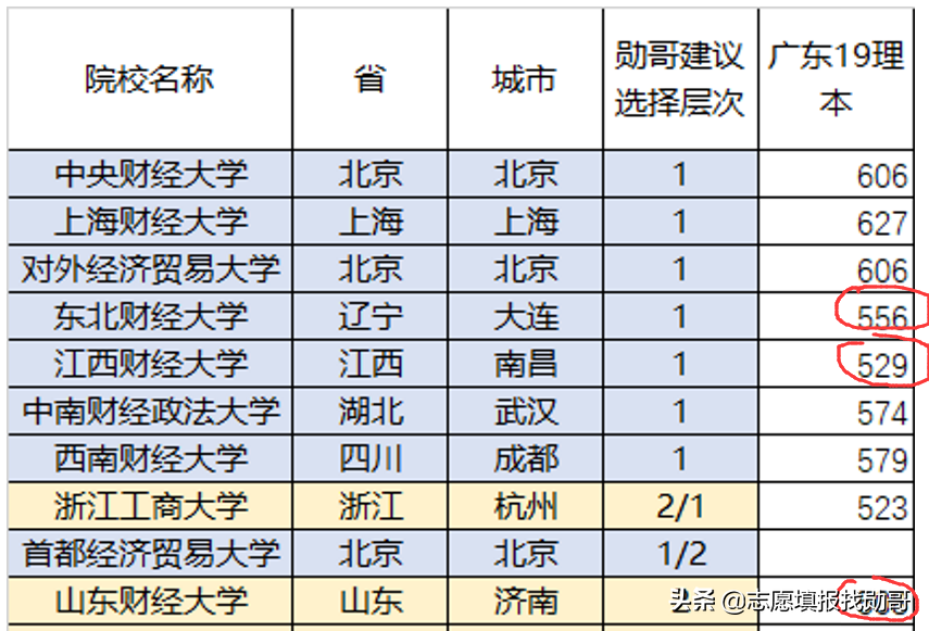 除了两财一贸，这三所财经大学也不错，高考分不高，但就业前景好