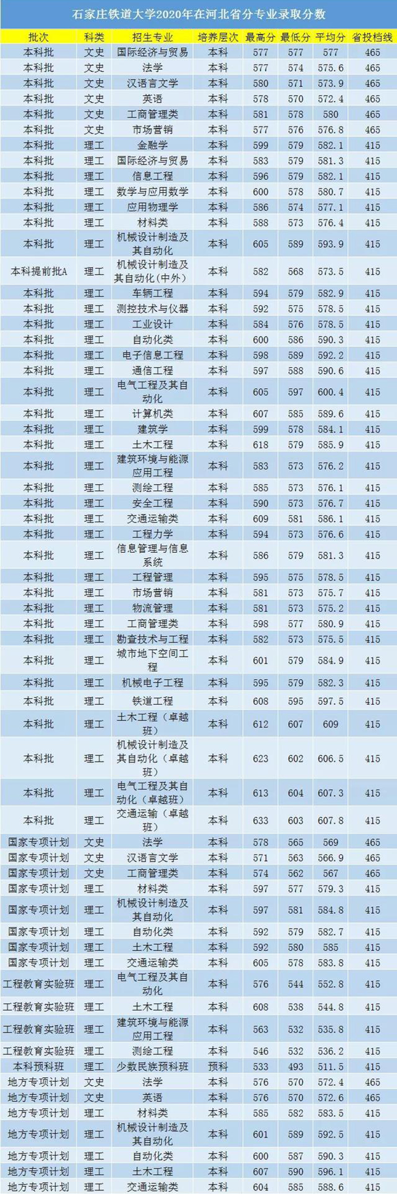 河北考生报考省内大学选哪所？19所河北省内大学近两年录取分数