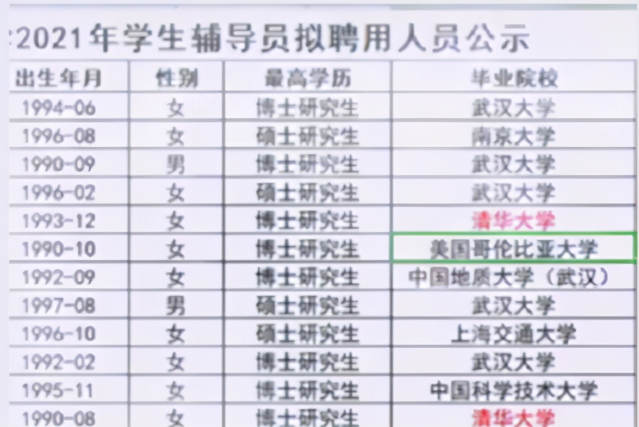 大学辅导员成“香饽饽”，但是学历要求可不低，学生表示门槛高