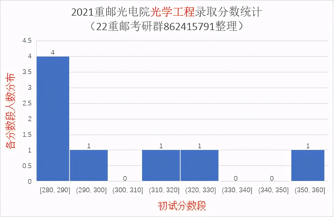 2021重庆邮电大学研究生录取统计分析与报考建议