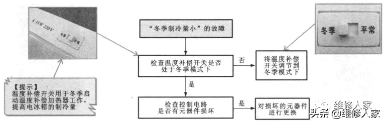 变频电冰箱故障检修方案