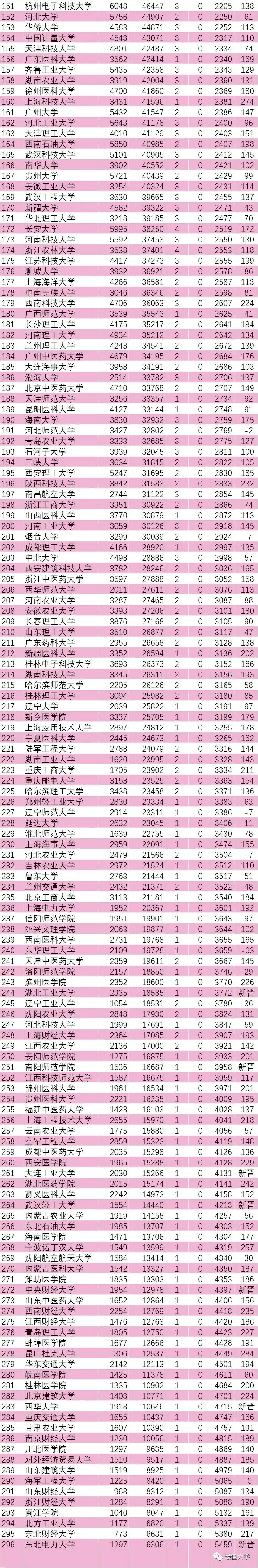 最新！世界大学ESI排名出炉，内地296所高校入围