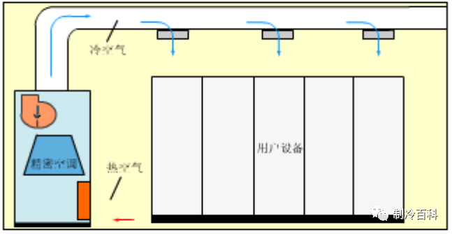 什么是精密空调？为什么机房要选精密空调？原来它有这些“梗”