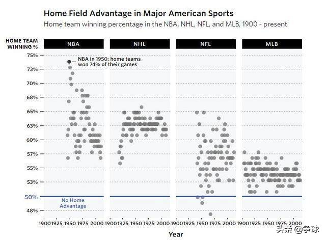 nba复赛为什么没有主客场(NBA奥兰多集中复赛 没了主场优势少了主场观众对球员影响大吗？)