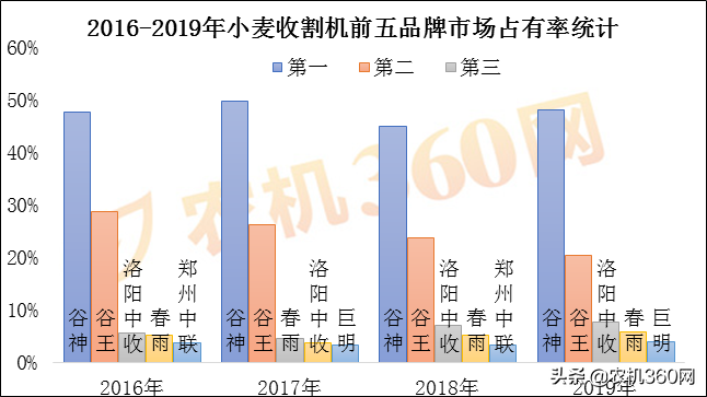 小麦收割机从“红极一时小鲜肉”到“过气老腊肉”的转变