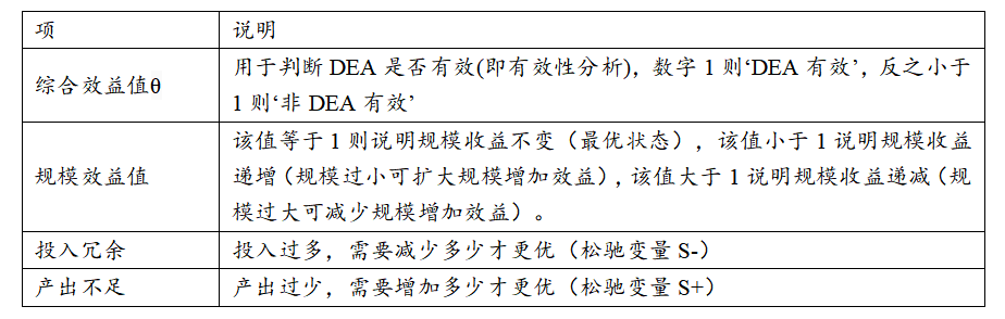 如何用数据包络分析（DEA）进行效率评估？