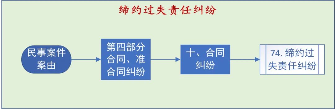 没签合同也要赔偿？——浅析缔约过失责任的法律适用