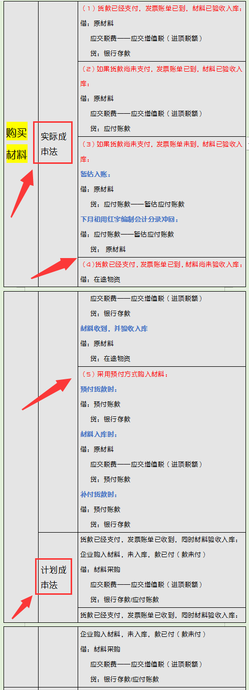 很多会计因不会分录而头疼？学好这套基础会计分录，再也不烦恼