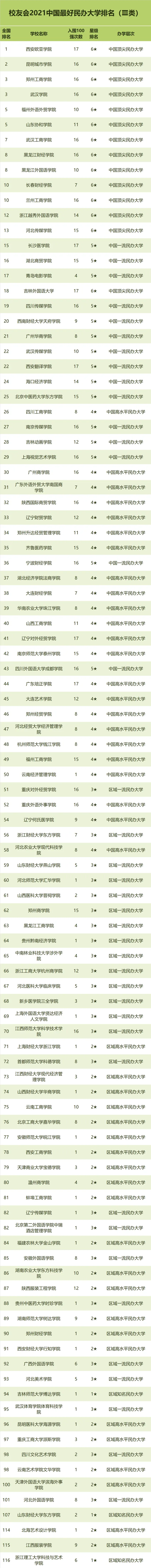 校友会2021年中国最好的大学排名榜单→