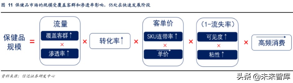 保健品行业洞察及重点公司推荐