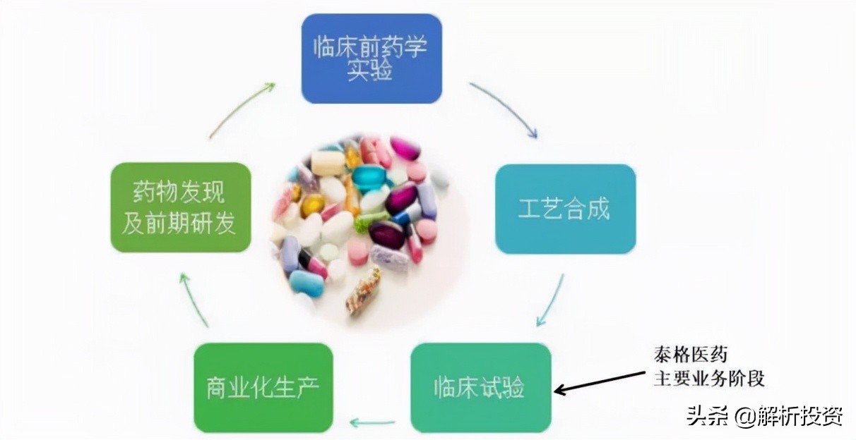 「第二十八期」泰格医药：临床服务能力最强的CRO龙头