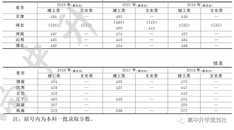 国内全部公办大学介绍。D25：河北省高校（35）——第一集团