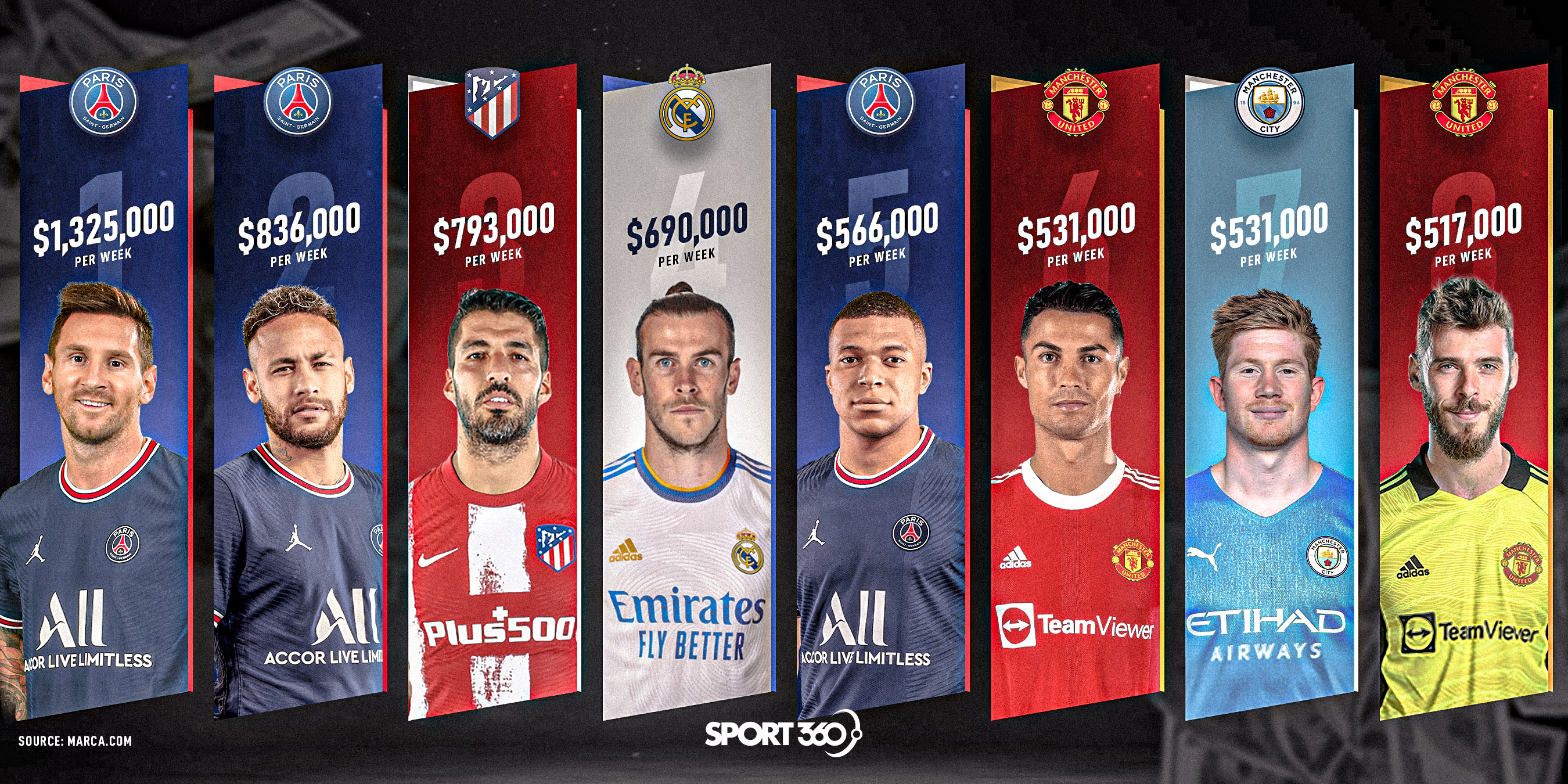 足坛收入最高的八名球员 梅西月薪3412万元人民币 C罗1364万元