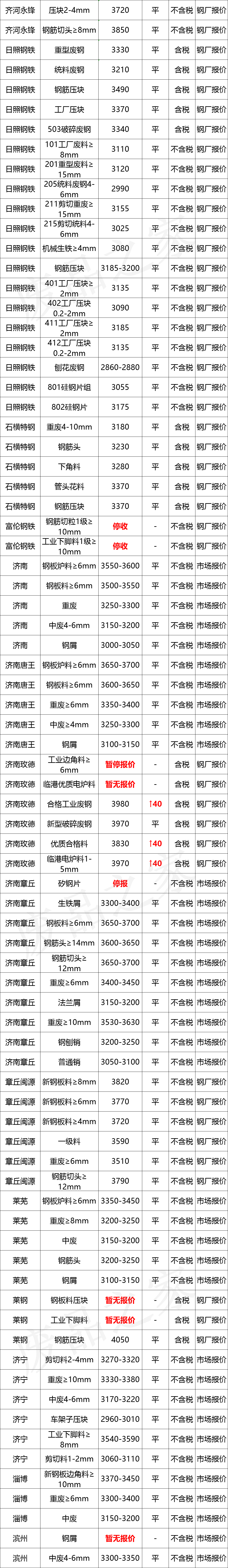 最新10月10日全国废钢铁价格汇总大表（附报价表）