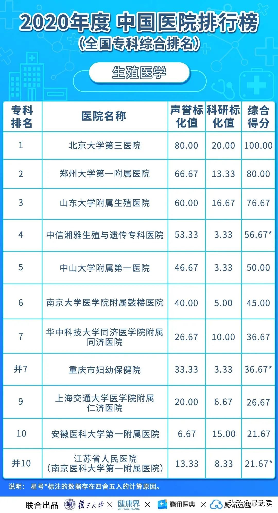 华西医院连续12年综合排名第二!各科顶级医院最新排名(收藏)→