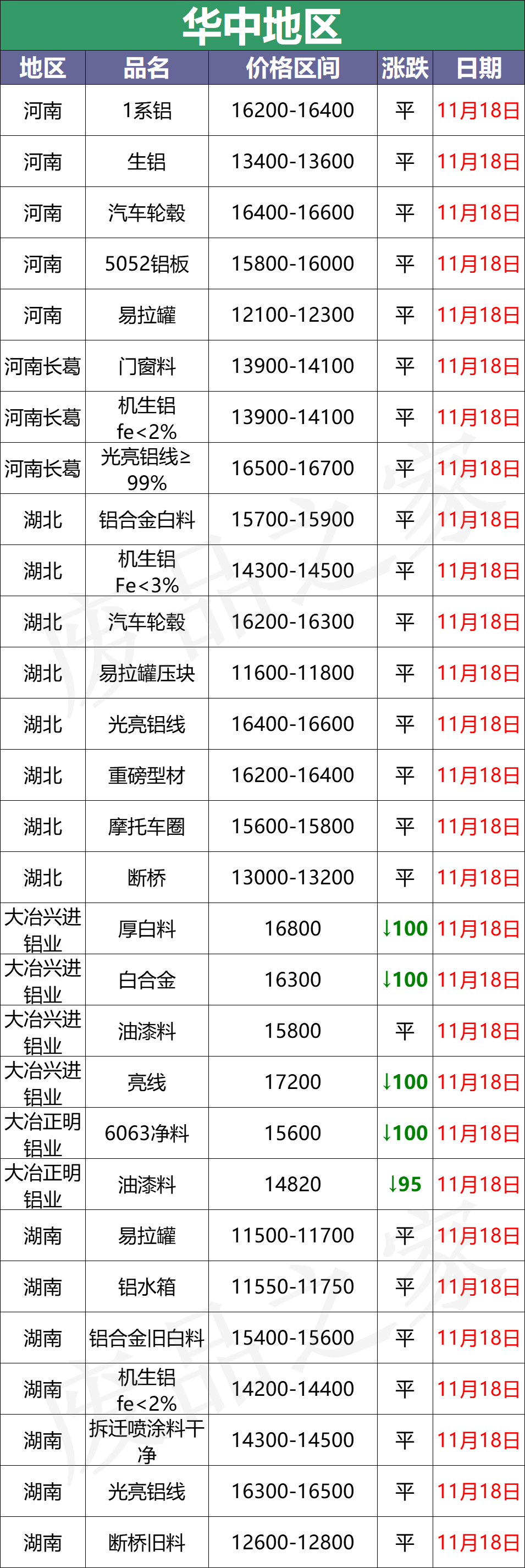 最新11月18日全国铝业厂家收购价（附价格表）