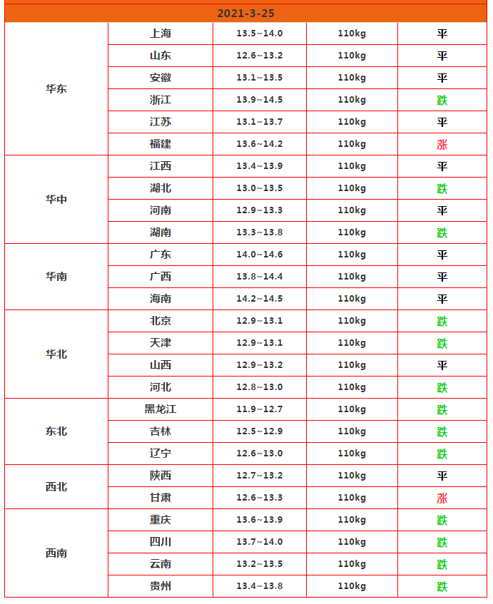 猪价跳水“9连跌”，肉价大跌超13元，还要跌？25日猪价肉价