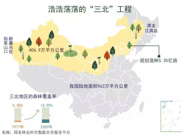 三北防护林是哪三北 三北防护林的作用和意义