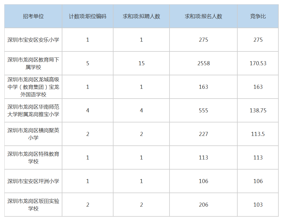 深圳教育局招聘（竞争比达1）