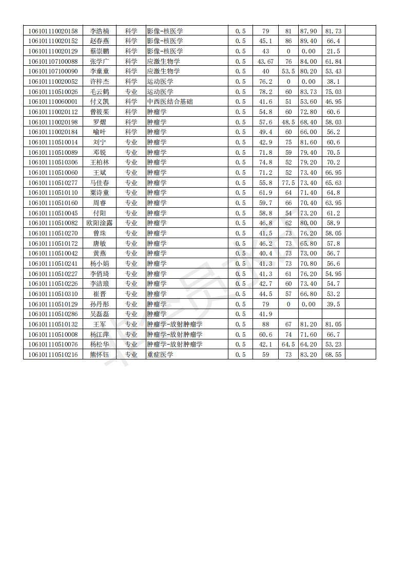 新祥旭四川大学华西临床医学院21年博士拟录取名单，专业分数人数