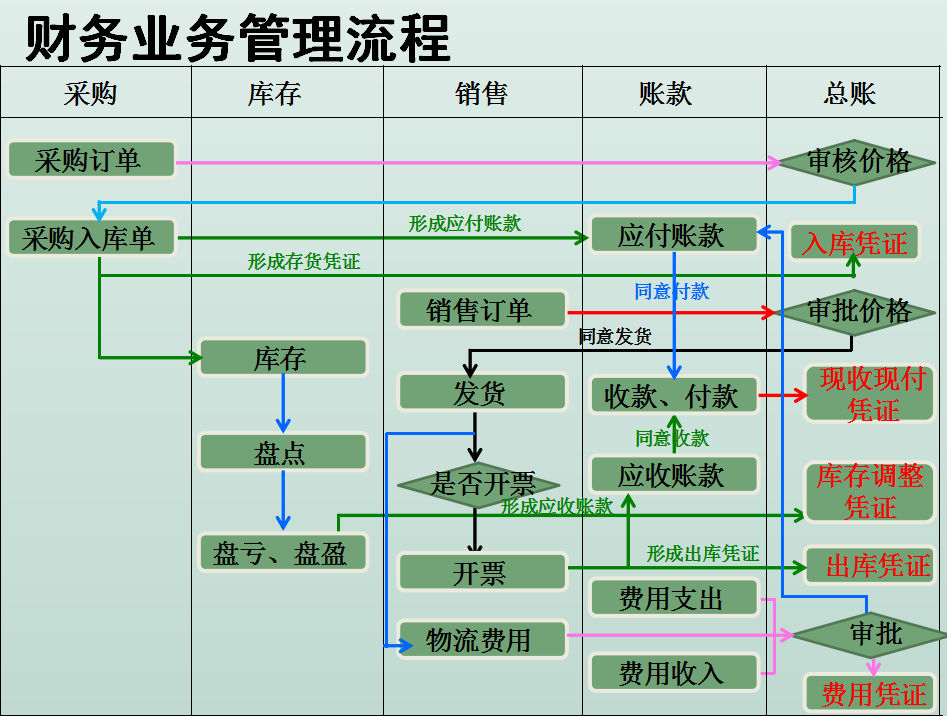 电商会计3年终于月薪1.3w，其实不难，分享下电商会计的工作经验