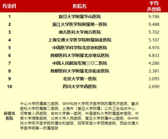 大盘点！中国医院专科综合排行榜重磅出炉！（传染与感染科）