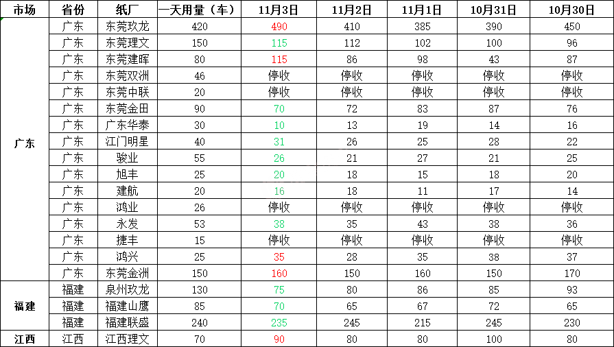 「11月04日」今日废纸价格最高上调50元/吨，最高下调40元/吨