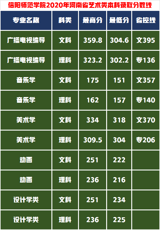 艺考生综合排位不高怎么办？捡漏这11所艺术实力强的学院附录取分
