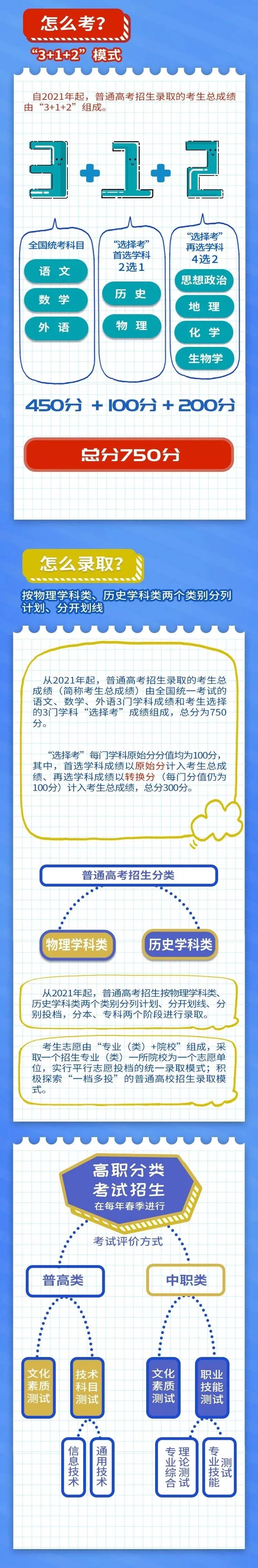 2020新高考实施方案出台！广东、江苏8省高考方案汇总