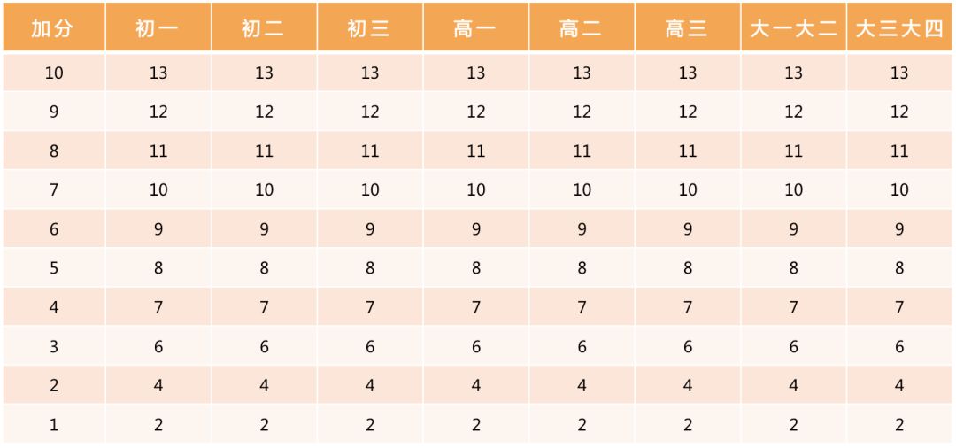 收藏！小学、初中、高中，各阶段体测评分标准及项目指标大集合