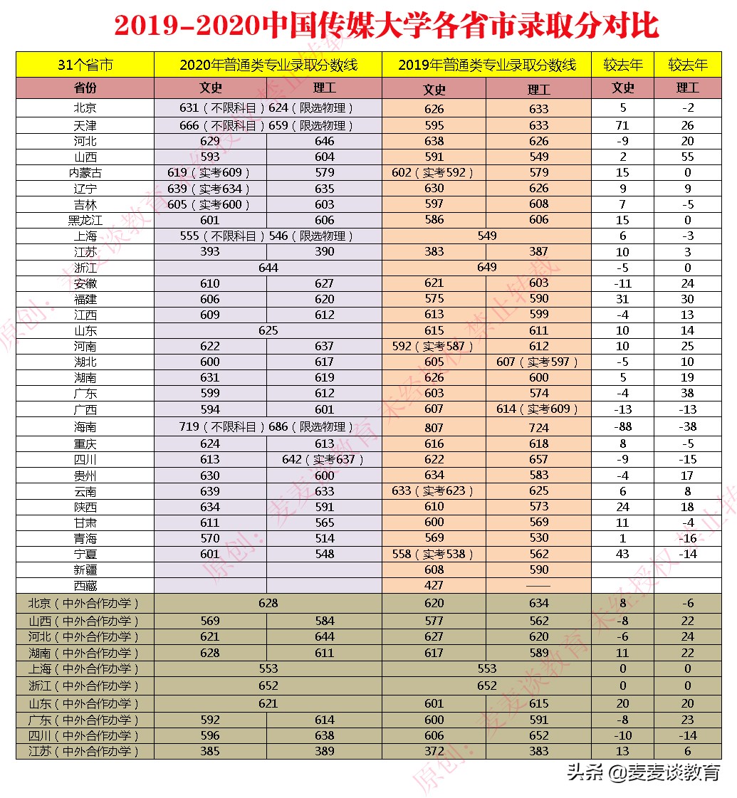 中国传媒大学播音主持录取分数线（中国传媒大学2019）