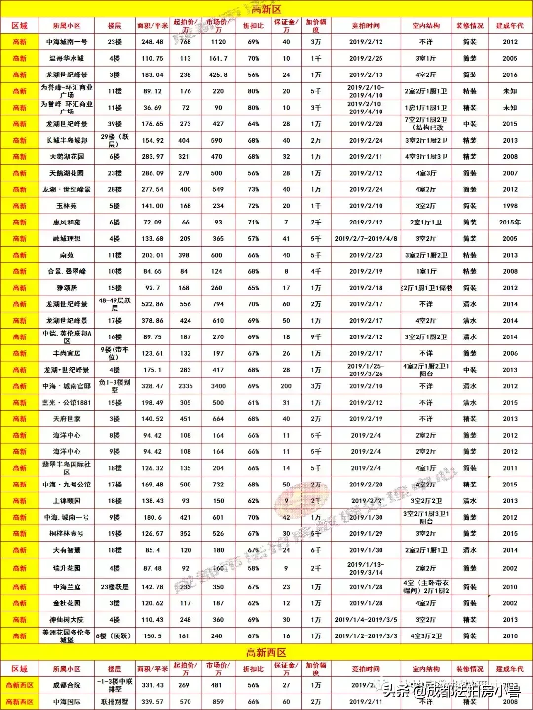 成都高新区（南）和天府新区户口哪个好？