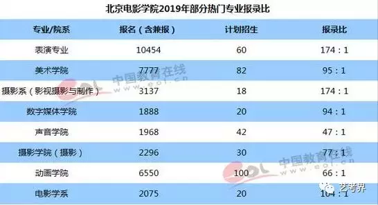 北京电影学院2019年艺术类本科招生录取结果公布