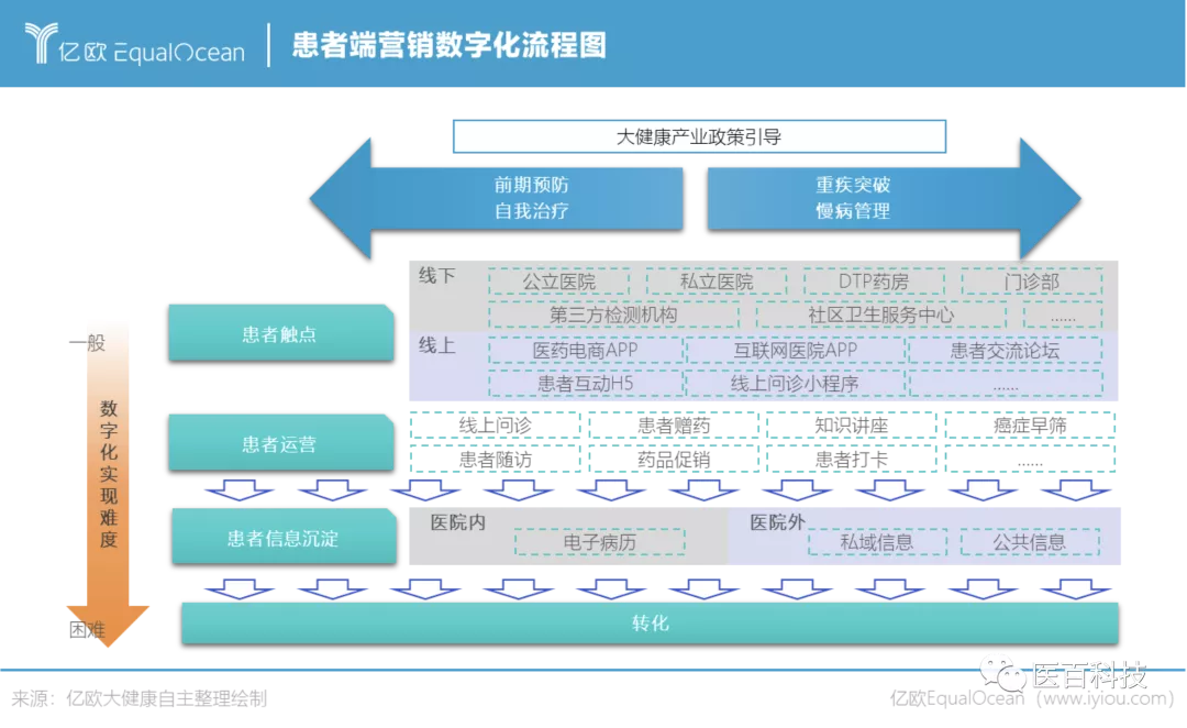 亿欧发布2021年中国医药营销数字化报告，医百科技赢得高度认可