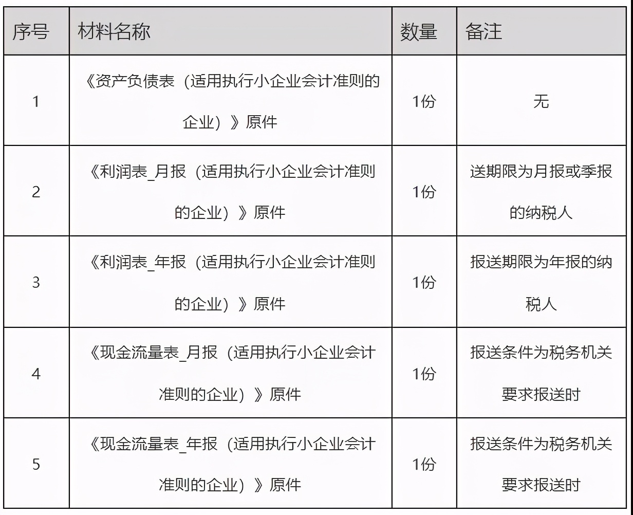 辦稅指南！解決你關(guān)于財務(wù)會計報告報送的各種問題