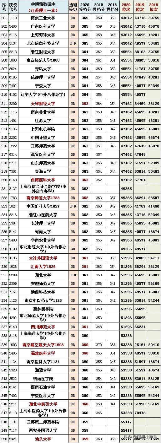 2021年江苏高考志愿填报分析！附江苏近三年一分一段一校详尽分析