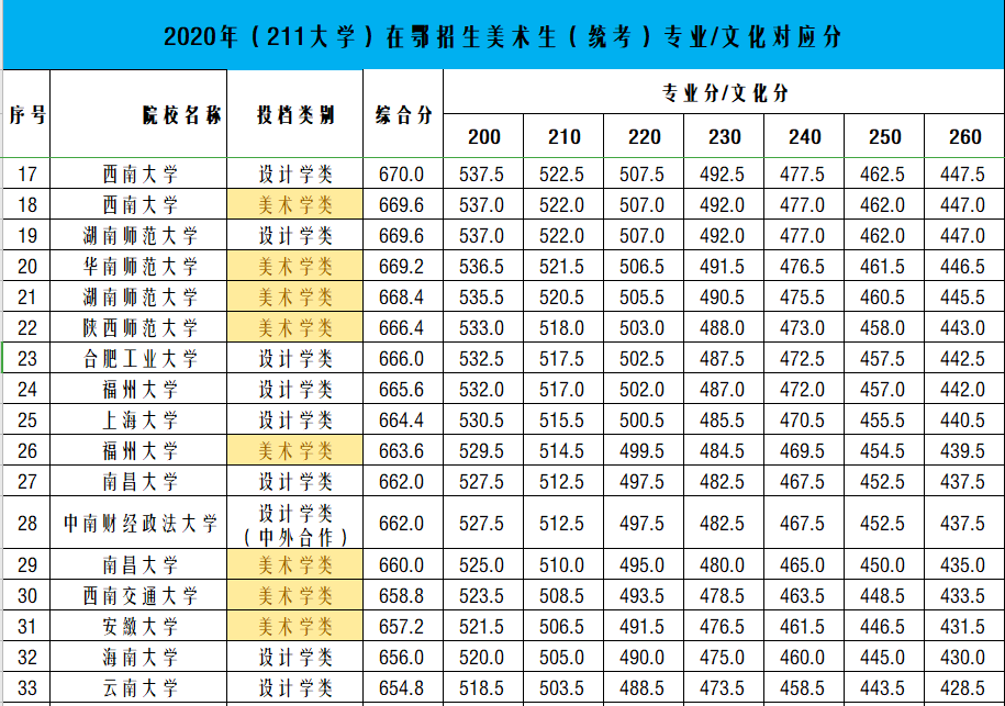 湖北美术生多少分能上211大学？能上第二类211就知足了？