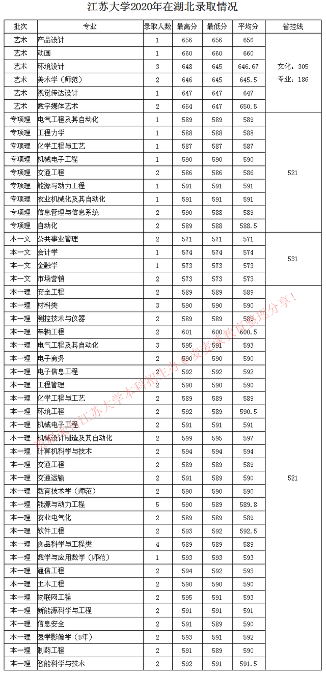 全国｜江苏大学2020在31省市分专业录取最低分及人数公布