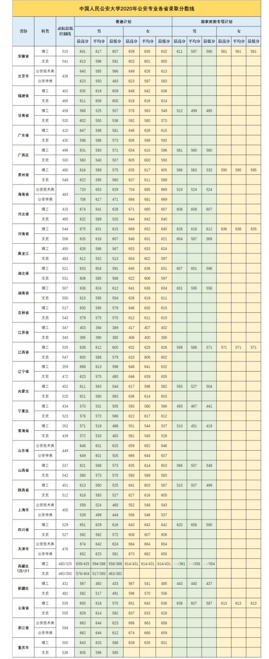 中国人民公安大学2018—2020各省录取分数线
