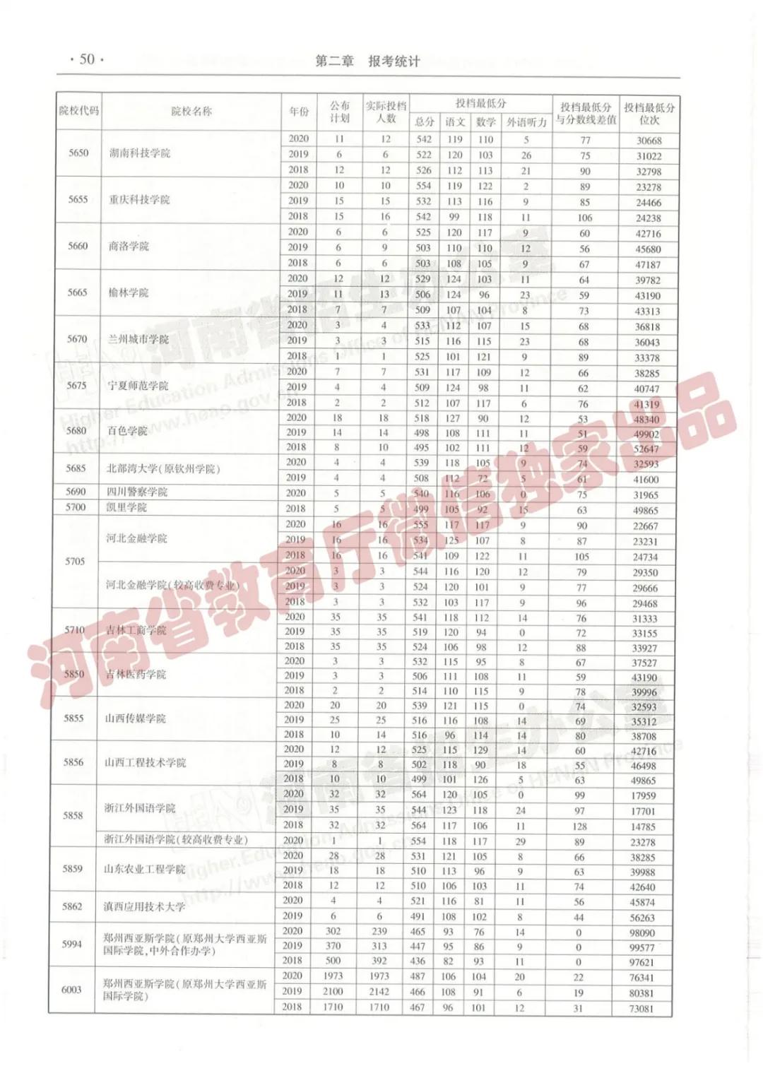@报志愿必看！河南2018~2020各批高校投档线、位次对照表汇总