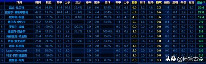 2012年NBA总决赛数据统计(数据回顾2012年总决赛：詹姆斯杜兰特高水准，哈登表现失常)