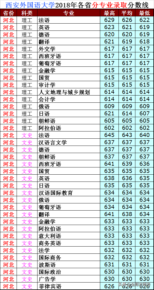 西安外国语大学：2018年分专业录取分数线来了，外语行业院校领先